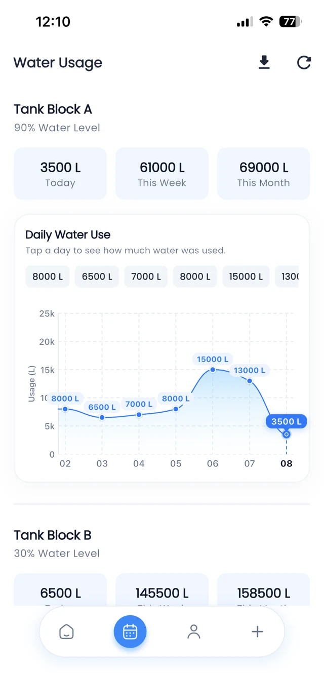WaterGauge app: Water usage graph